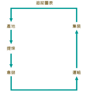 Traceability in a Diagram